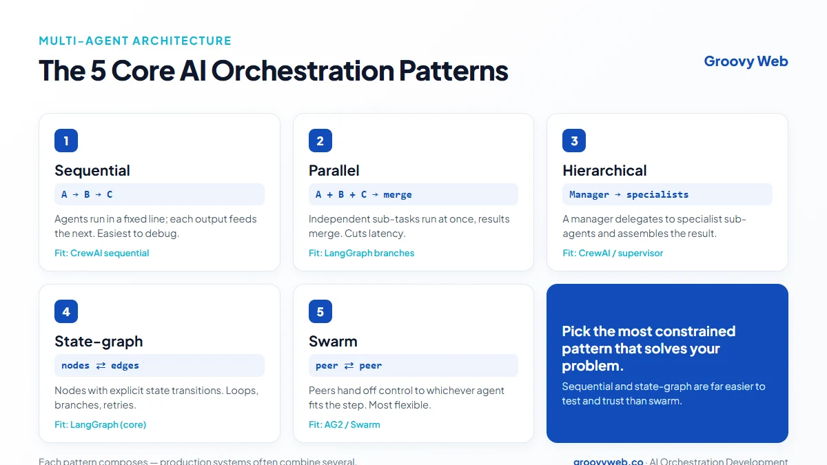 The five core AI orchestration patterns compared: Sequential (A to B to C), Parallel (concurrent then merge), Hierarchical (manager delegates to specialists), State-graph (nodes with state transitions), and Swarm (peer-to-peer handoff), each with its framework fit