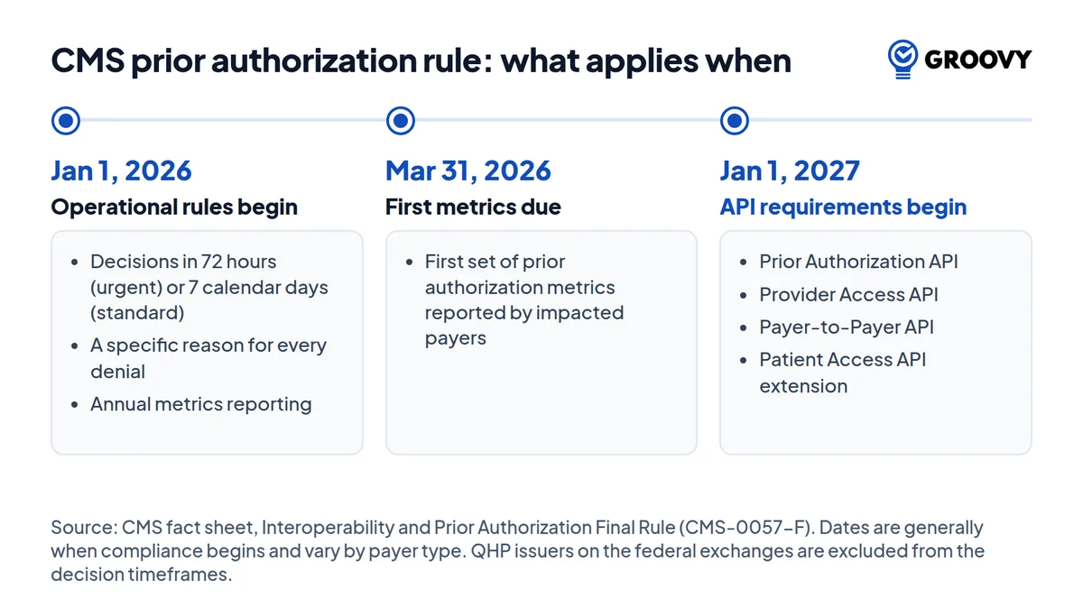 CMS prior authorization rule timeline: operational rules from January 1, 2026, first metrics March 31, 2026, API requirements from January 1, 2027