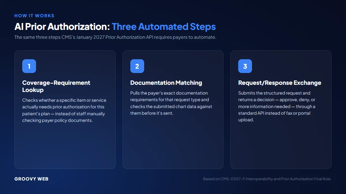 AI prior authorization three steps: coverage lookup, documentation matching, request and response exchange
