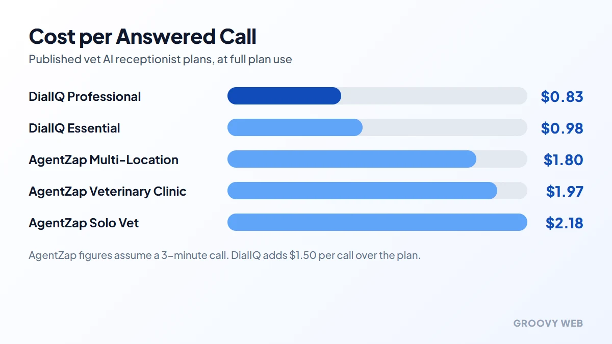 Cost per answered call on published AI receptionist plans for veterinary clinics