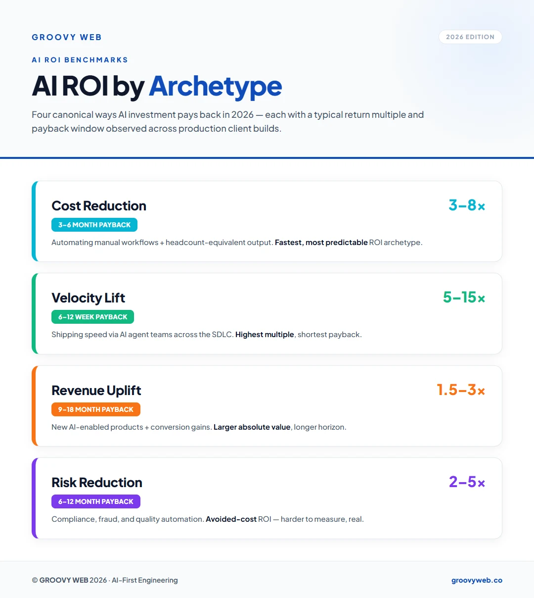 AI ROI by archetype 2026 — cost reduction 3-8x, velocity lift 5-15x, revenue uplift 1.5-3x, risk reduction 2-5x with payback windows
