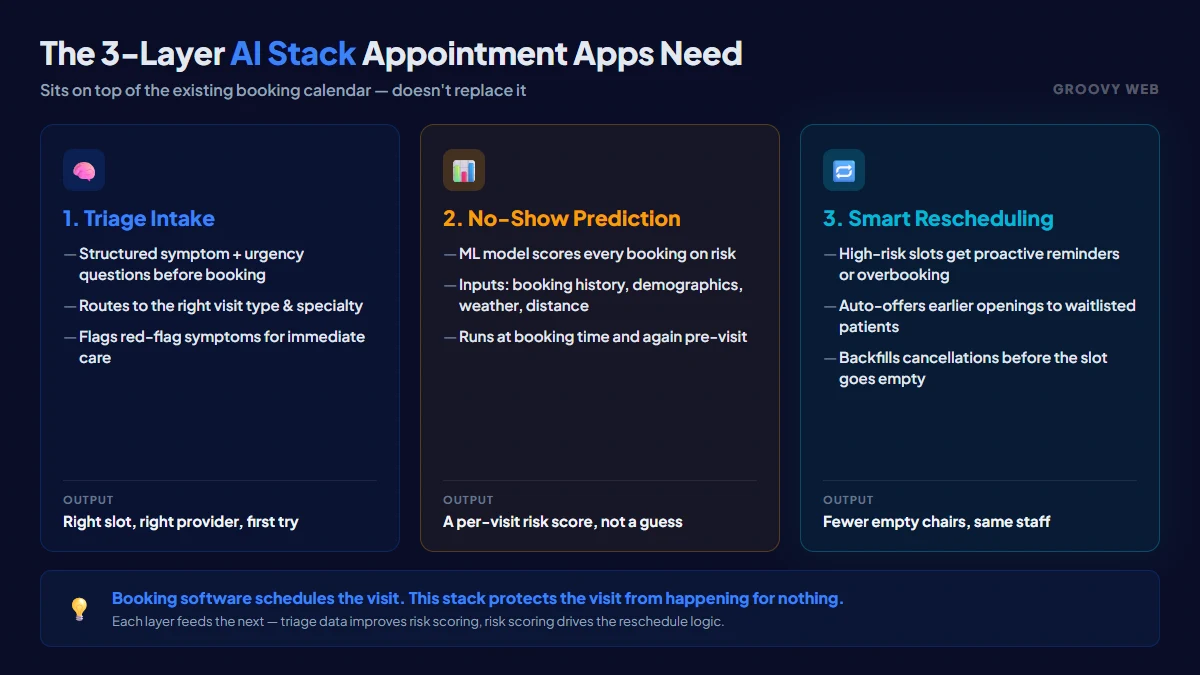 The 3-layer AI stack for doctor appointment apps: triage intake, no-show prediction, and smart rescheduling, each with its inputs and output