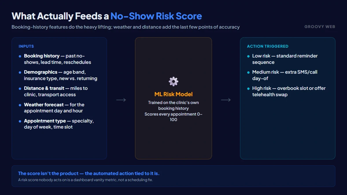 What feeds a no-show risk score: booking history, demographics, distance and transit, weather forecast, and appointment type, feeding an ML model that scores every appointment and triggers a low, medium, or high risk action