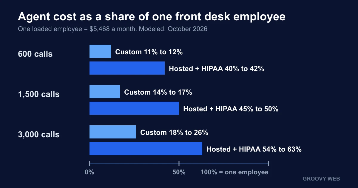 Chart showing each option's monthly cost as a share of one loaded front desk employee at 5,468 dollars, at 600, 1,500 and 3,000 calls a month