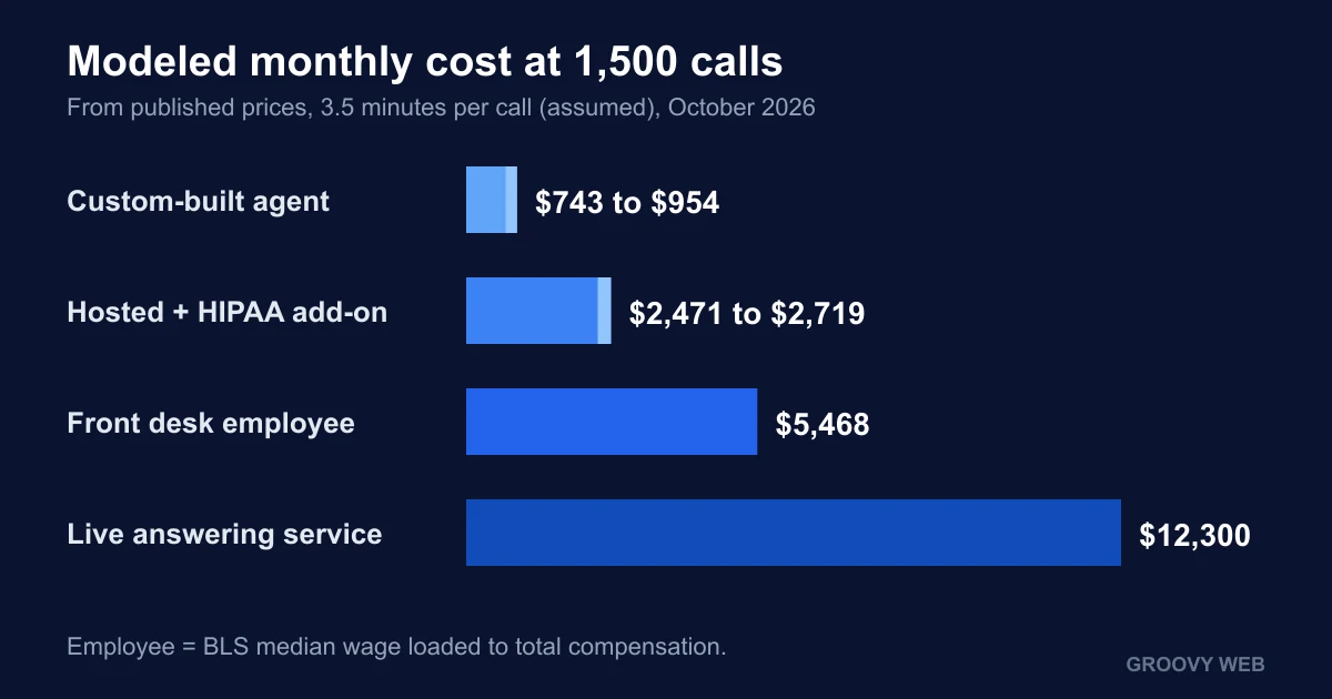 Bar chart of modeled monthly cost at 1,500 calls: custom voice agent 743 to 954 dollars, hosted platform with HIPAA 2,471 to 2,719, front desk employee 5,468, live answering service 12,300