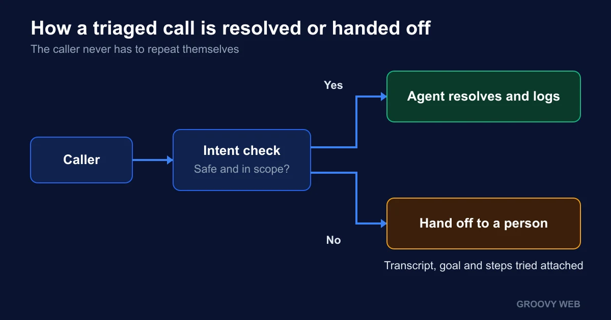 Flow showing a support call moving from caller to intent check, then to resolve by the voice agent or hand off to a person with the transcript attached