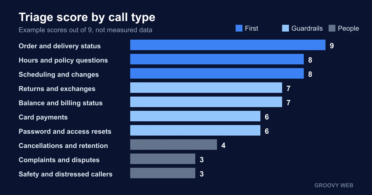 Bar chart ranking ten support call types by triage score, from order status at 9 down to complaints and safety calls at 3