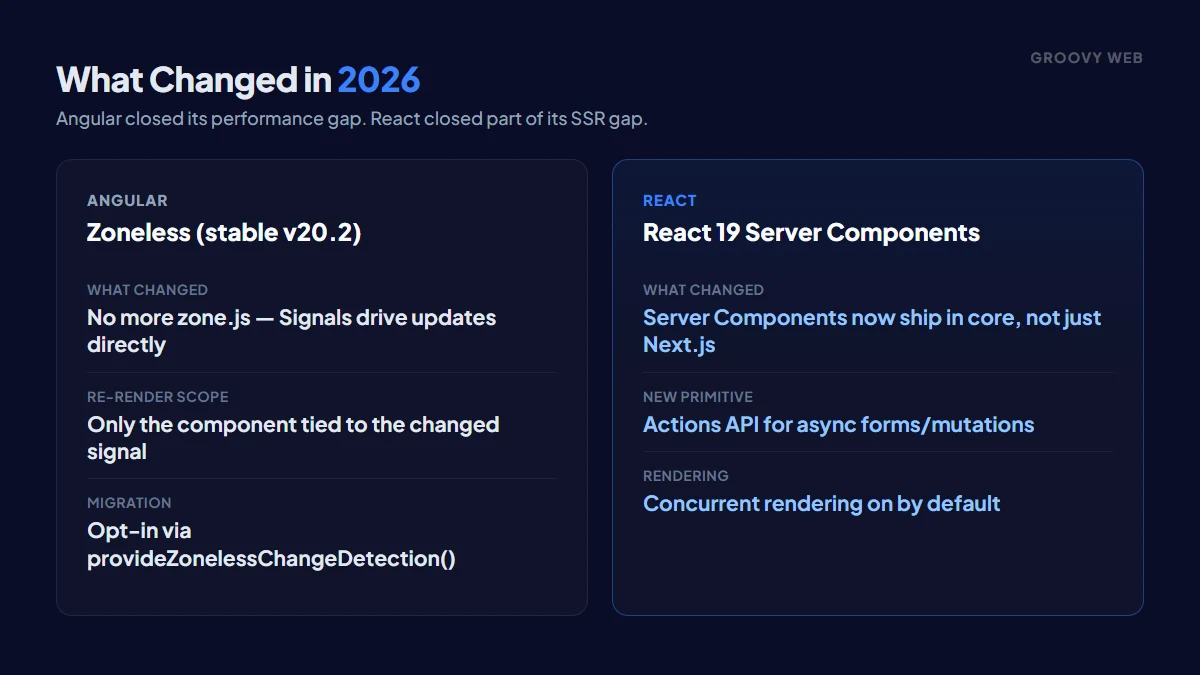 Angular zoneless change detection vs React 19 Server Components - what changed in 2026