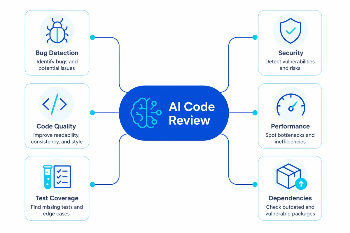 What AI code review covers in 2026 — bug detection, security, code quality, performance, test coverage, and dependency checks around a central AI code review engine