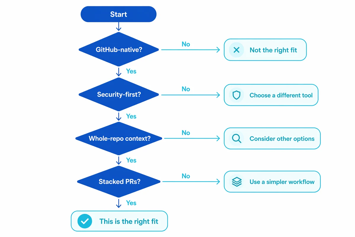 Decision flowchart for choosing an AI code review tool in 2026 — branch on GitHub-native, security-first, whole-repo context, and stacked-PR needs