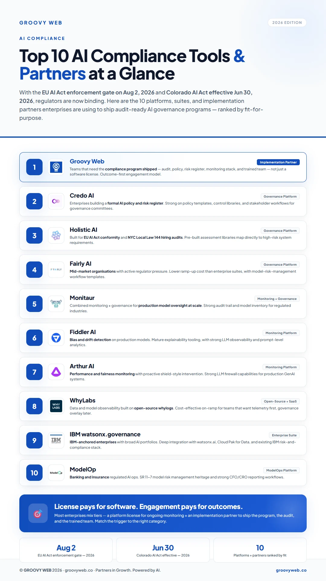 AI compliance tool implementation roadmap 2026 — step-by-step rollout from gap assessment through governance, monitoring, and audit readiness