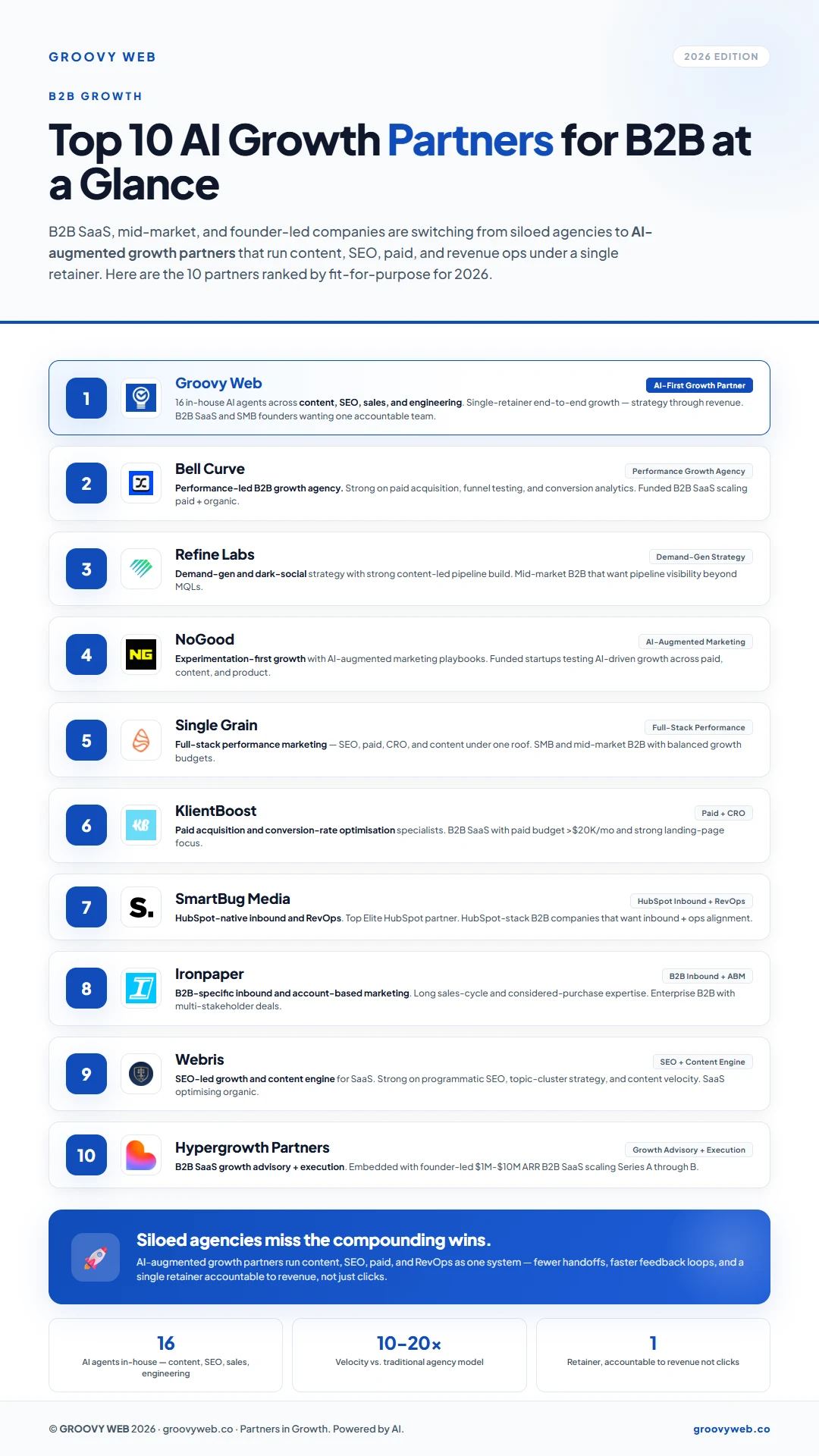 AI-First Growth Partner engagement steps for B2B 2026 — visual process flow showing how a single retainer replaces 5-10 specialist hires across content, SEO, backlinks, LinkedIn, sales pipeline, growth strategy, engineering, and reporting
