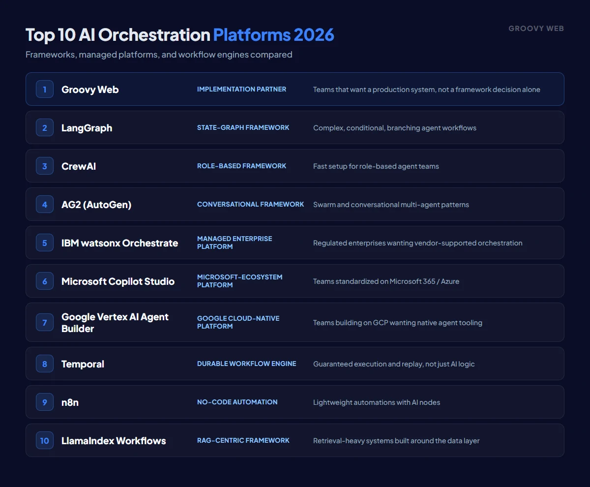 Top 10 AI orchestration platforms 2026 ranked — Groovy Web, LangGraph, CrewAI, AG2, IBM watsonx Orchestrate, Microsoft Copilot Studio, Google Vertex AI Agent Builder, Temporal, n8n, LlamaIndex Workflows with type and best-for