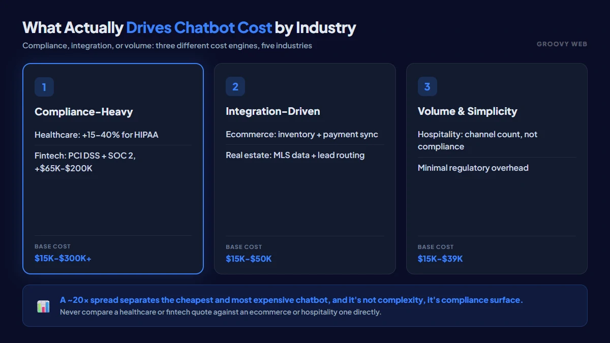 Chatbot development cost by industry: compliance-heavy vs volume-driven verticals