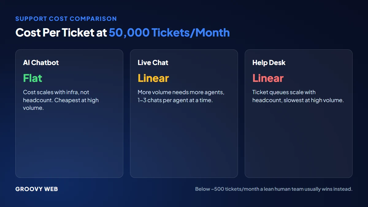 Support cost per ticket at 500, 5000, and 50000 tickets a month for AI chatbot, live chat, and help desk