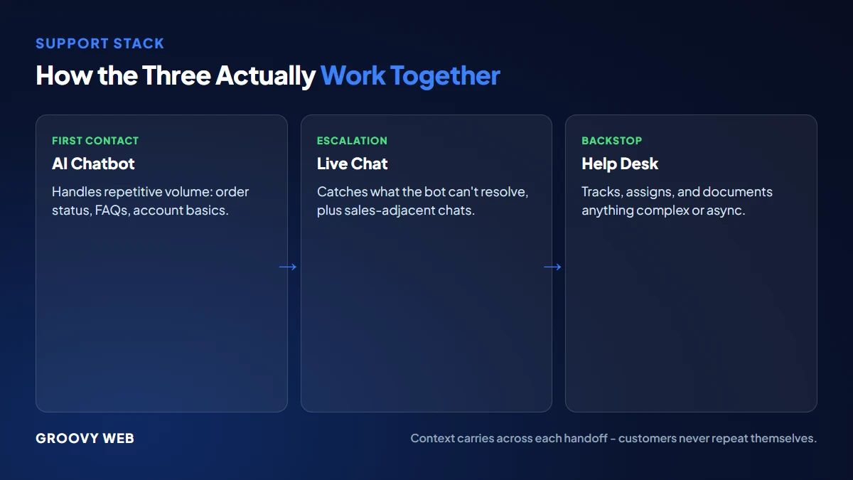 Layered support flow: AI chatbot handles volume and escalates, live chat catches urgent/sales, help desk is the async backstop