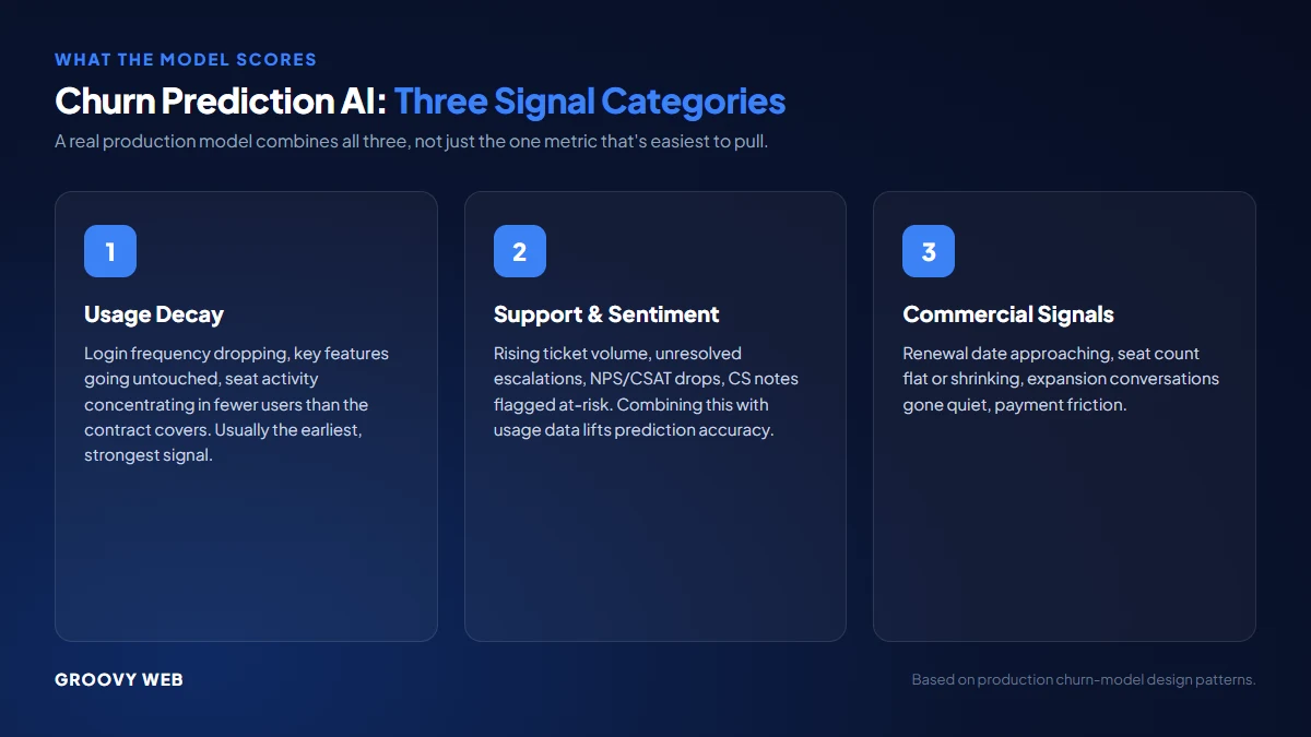 Customer churn prediction AI: usage decay, support and sentiment signals, commercial signals