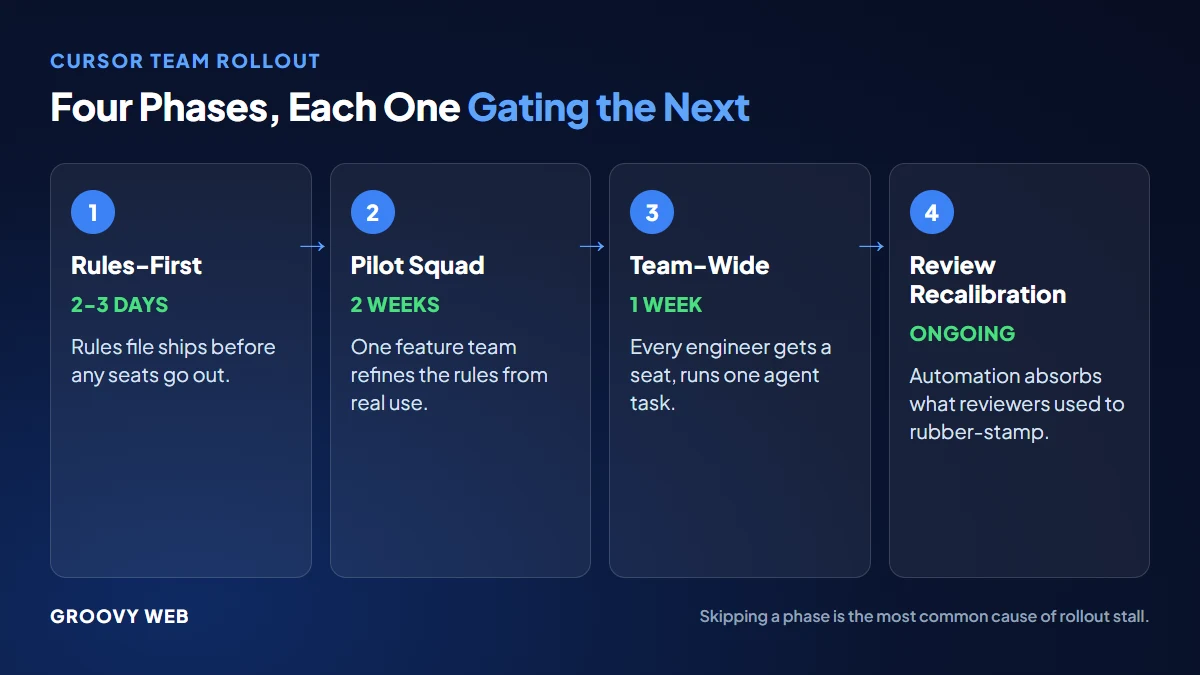 Four-phase Cursor rollout sequence: rules-first, pilot squad, team-wide rollout, review recalibration