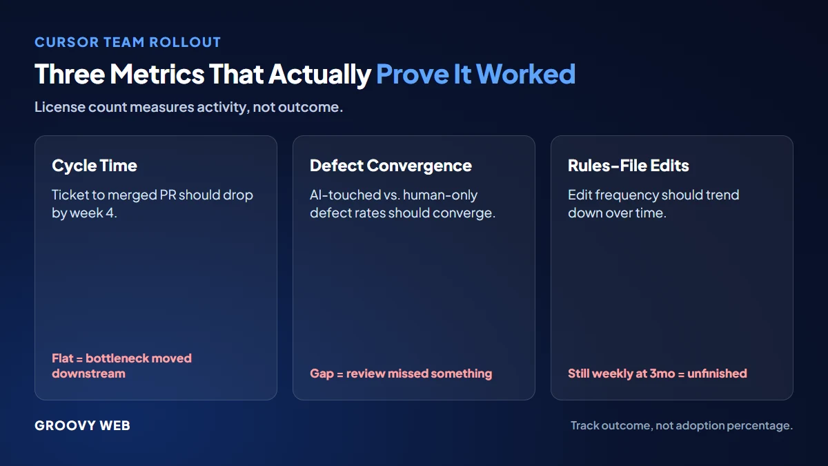 Three metrics that prove a Cursor rollout worked: cycle time, defect rate convergence, rules-file edit frequency