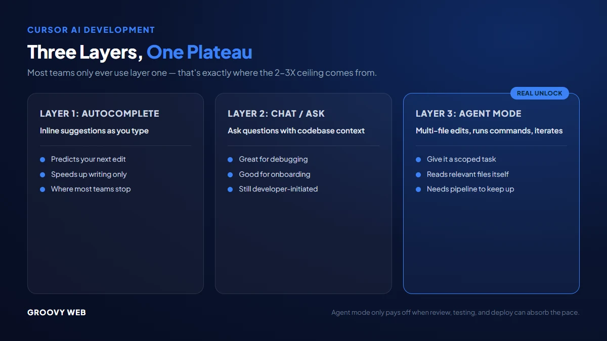 Three layers of Cursor: autocomplete, chat/ask, and agent mode - most teams only use layer one
