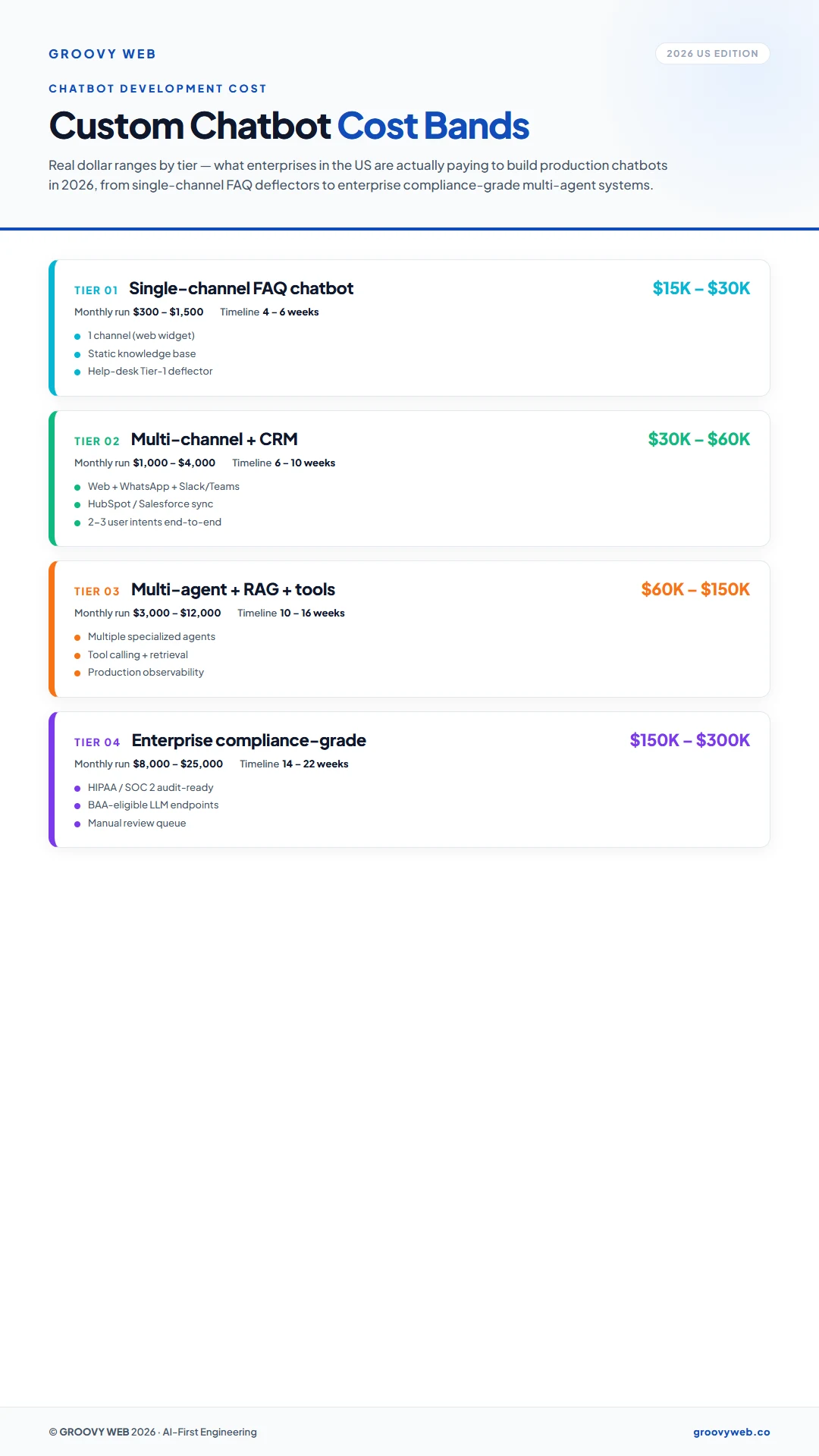 Custom chatbot development cost tiers 2026 — 4-tier breakdown showing FAQ bot $15-30K, multi-channel $30-60K, multi-agent RAG $60-150K, and enterprise compliance-grade $150-300K with build cost, monthly run, and timeline per tier