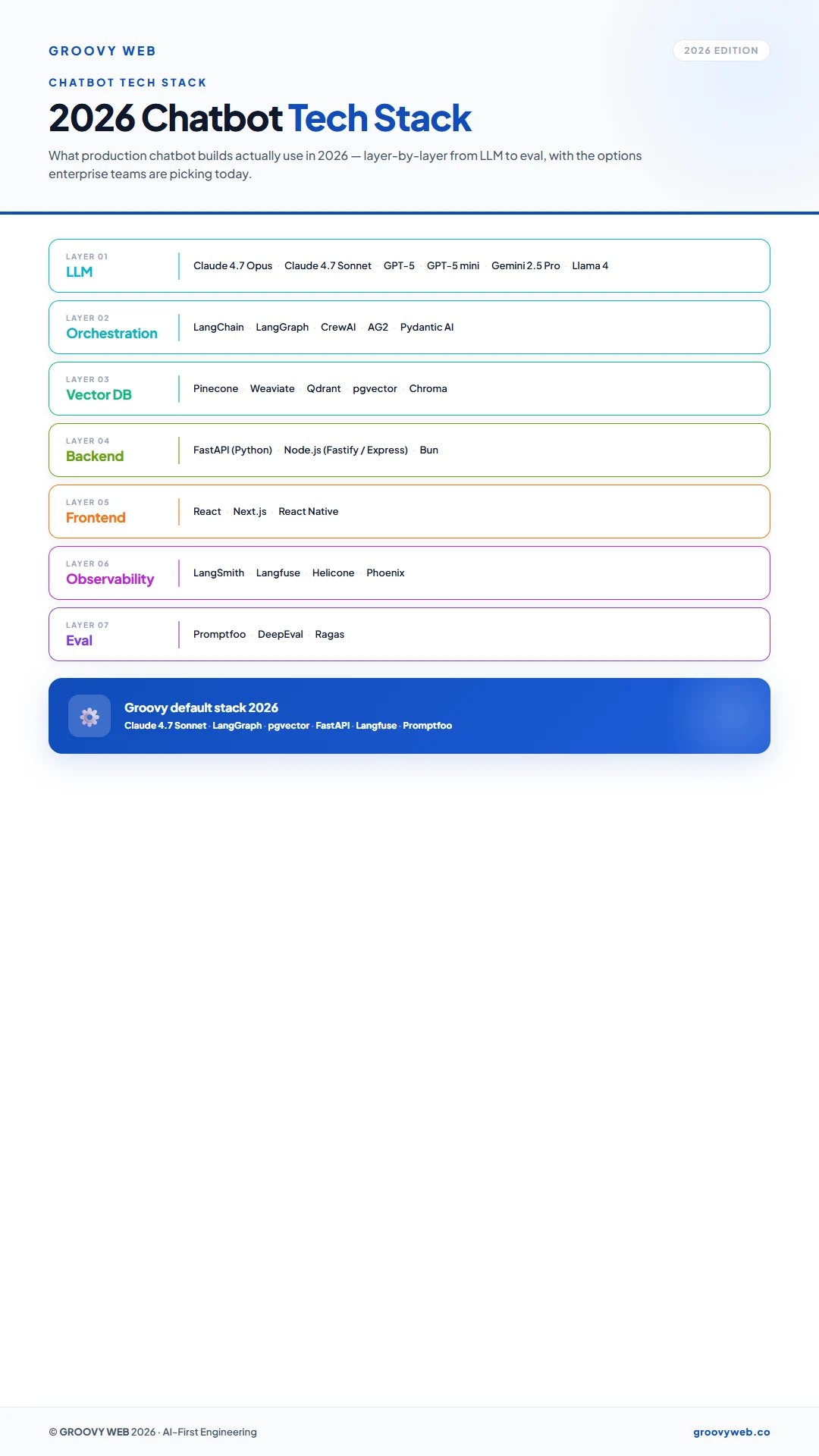 2026 chatbot tech stack — 7-layer architecture covering LLM (Claude 4.7, GPT-5, Gemini 2.5, Llama 4), orchestration (LangChain, LangGraph, CrewAI), vector DB (Pinecone, Weaviate, pgvector), backend (FastAPI, Node.js, Bun), frontend (React, Next.js, React Native), observability (LangSmith, Langfuse, Helicone), and eval (Promptfoo, DeepEval, Ragas)