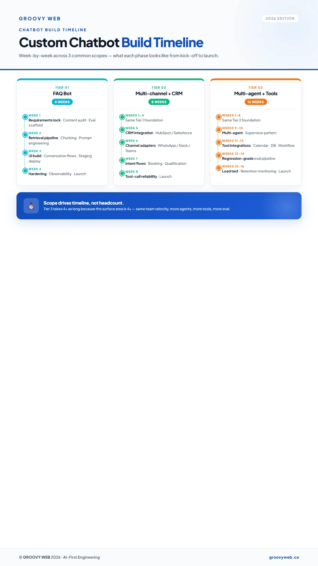 Custom chatbot build timeline 2026 — three parallel week-by-week timelines comparing Tier 1 FAQ bot (4 weeks), Tier 2 multi-channel CRM (8 weeks), and Tier 3 multi-agent with tools (16 weeks) with milestones per week