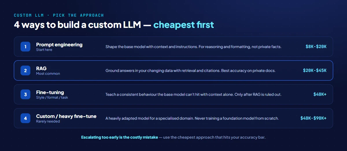 Four approaches to custom LLM development compared: prompt engineering, RAG, fine-tuning, and a fully custom model, with what each is for, typical cost, and when to choose it