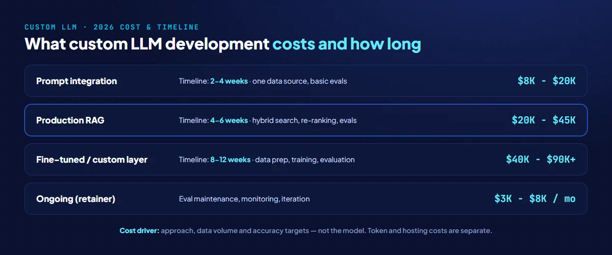 Custom LLM development cost and timeline by approach: prompt integration $8K-$20K in 2-4 weeks, production RAG $20K-$45K in 4-6 weeks, fine-tuned or custom LLM $40K-$90K plus in 8-12 weeks, and ongoing eval retainer