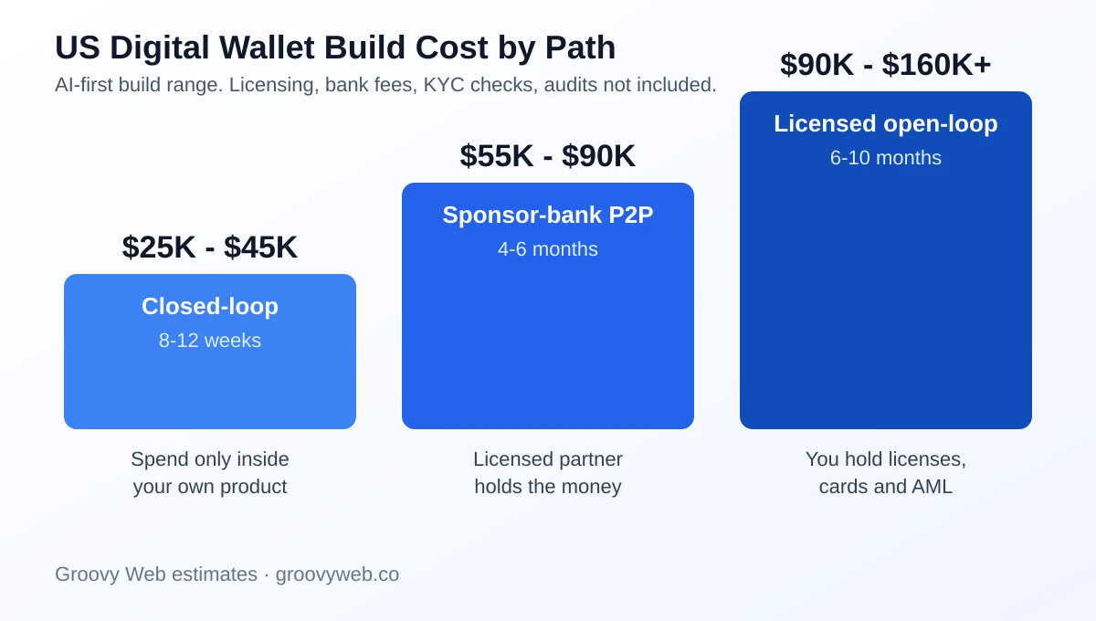 Digital wallet app development cost by US wallet path: closed-loop, sponsor-bank, and licensed open-loop