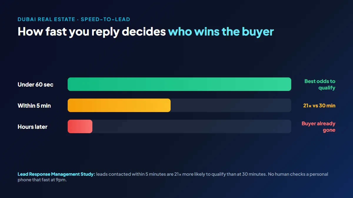Speed-to-lead chart for Dubai real estate: replying under 60 seconds gives the best odds to qualify, within 5 minutes is 21x more likely to qualify than at 30 minutes, and replying hours later loses the buyer (Lead Response Management Study)