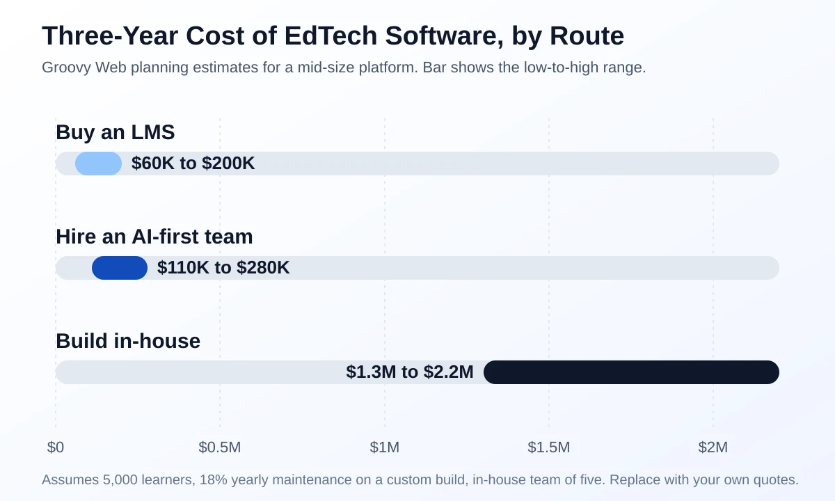 Three-year cost range for buying an LMS, building in-house, and hiring an AI-first team for EdTech software