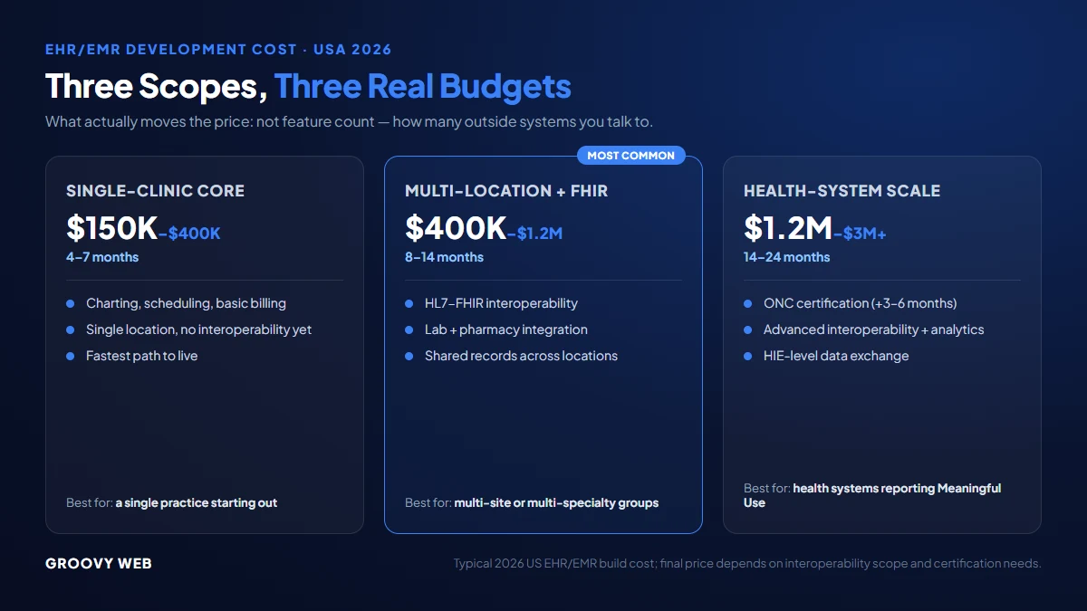 EHR software development cost by tier in 2026: single-clinic core $150K-$400K, multi-location with HL7-FHIR interoperability $400K-$1.2M, health-system scale with ONC certification $1.2M-$3M+