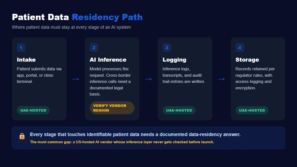 Diagram showing patient data flow staying within UAE-hosted infrastructure including AI inference and logging layers