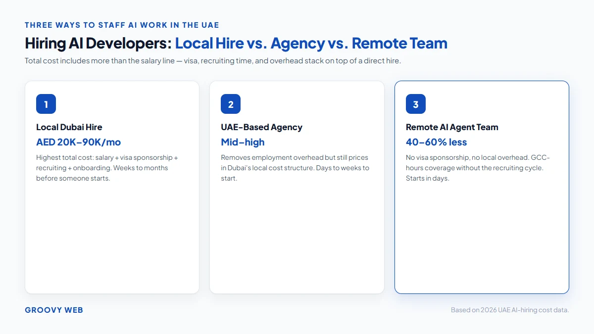 Cost to hire AI developers in the UAE: local Dubai hire versus UAE agency versus remote AI Agent Team