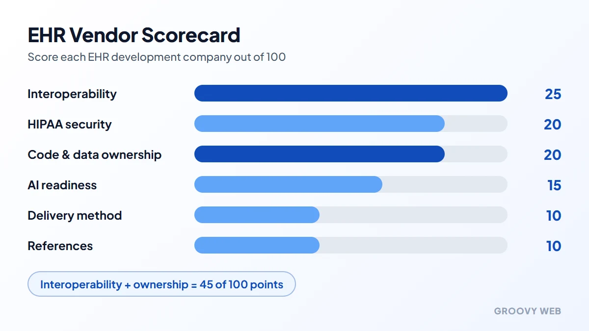 EHR vendor scorecard: six weighted criteria for choosing an EHR development company