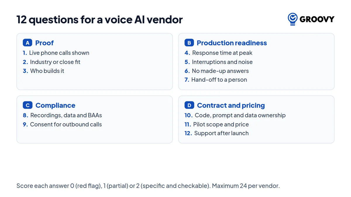 Twelve questions to ask a voice AI agent development company, grouped into proof, production readiness, compliance and contract