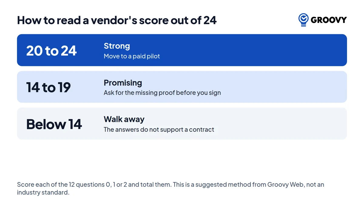 Scoring bands for the twelve vendor questions: 20 to 24 strong, 14 to 19 promising, below 14 walk away
