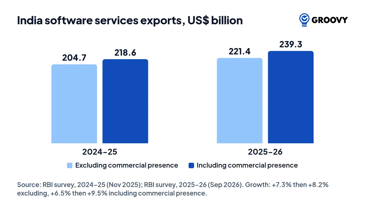 Bar chart of India software services exports in US dollars: 204.7 billion in 2024-25 and 221.4 billion in 2025-26 excluding commercial presence, 218.6 and 239.3 billion including it