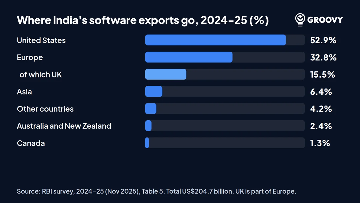 Horizontal bar chart of where India software exports went in 2024-25: United States 52.9 percent, Europe 32.8 percent, UK 15.5 percent, Asia 6.4 percent, other 4.2 percent, Australia and New Zealand 2.4 percent, Canada 1.3 percent