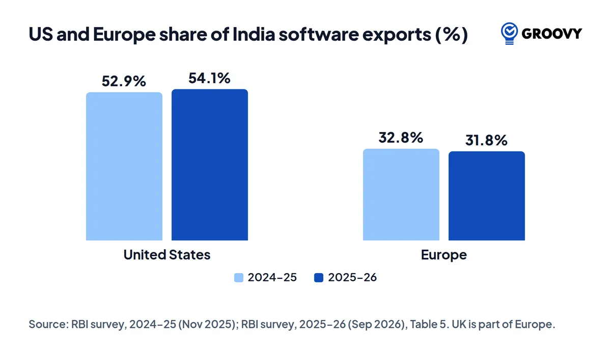 Paired bar chart of the United States share of India software exports, 52.9 percent in 2024-25 and 54.1 percent in 2025-26, and Europe, 32.8 percent and 31.8 percent
