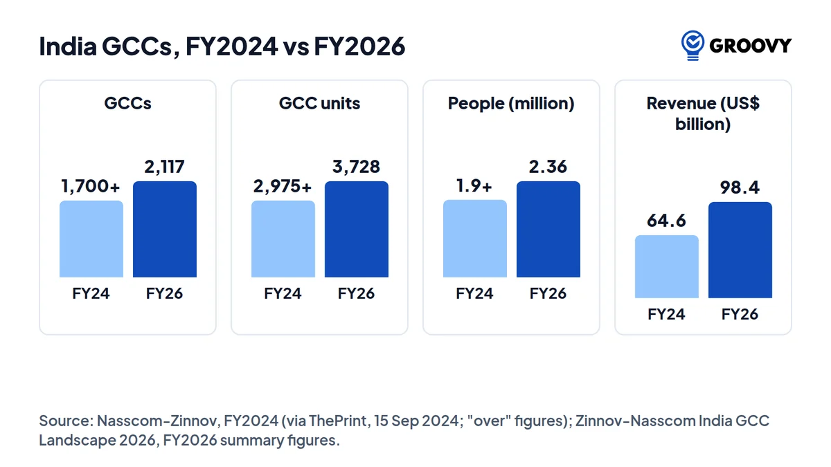Four paired bar panels comparing India GCCs in FY2024 and FY2026: GCCs 1,700+ to 2,117, units 2,975+ to 3,728, people 1.9 million+ to 2.36 million, revenue 64.6 to 98.4 billion US dollars