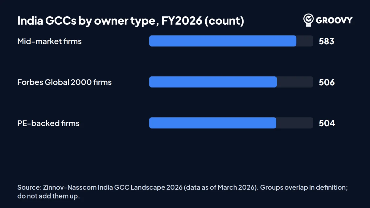 Horizontal bar chart of India GCCs by owner type in FY2026: mid-market firms 583, Forbes Global 2000 firms 506, private-equity-backed firms 504