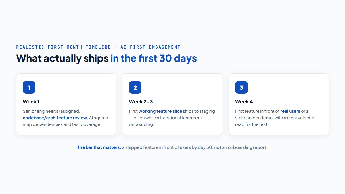 Realistic first-month timeline for an AI-first engagement: week 1 architecture review, week 2-3 first feature slice, week 4 shipped to real users