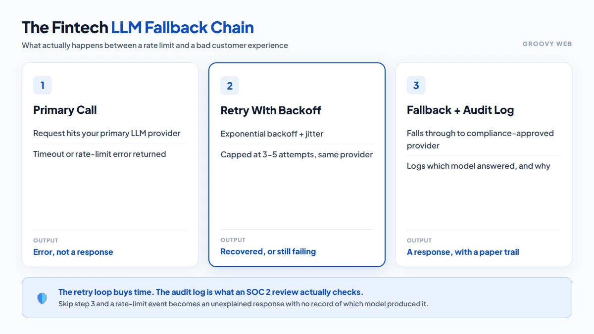 Fintech LLM fallback chain: primary call, retry with backoff, fallback plus audit log