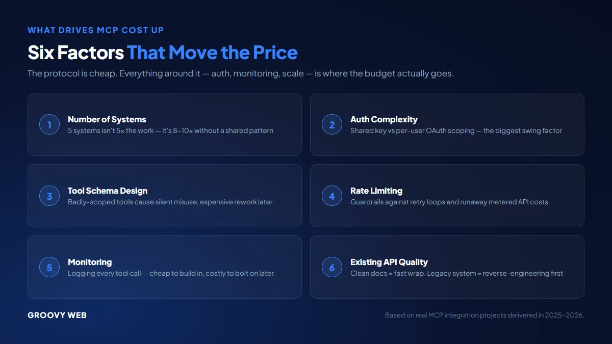 Six factors that drive MCP development cost: number of systems, auth complexity, tool schema design, rate limiting, monitoring, existing API quality