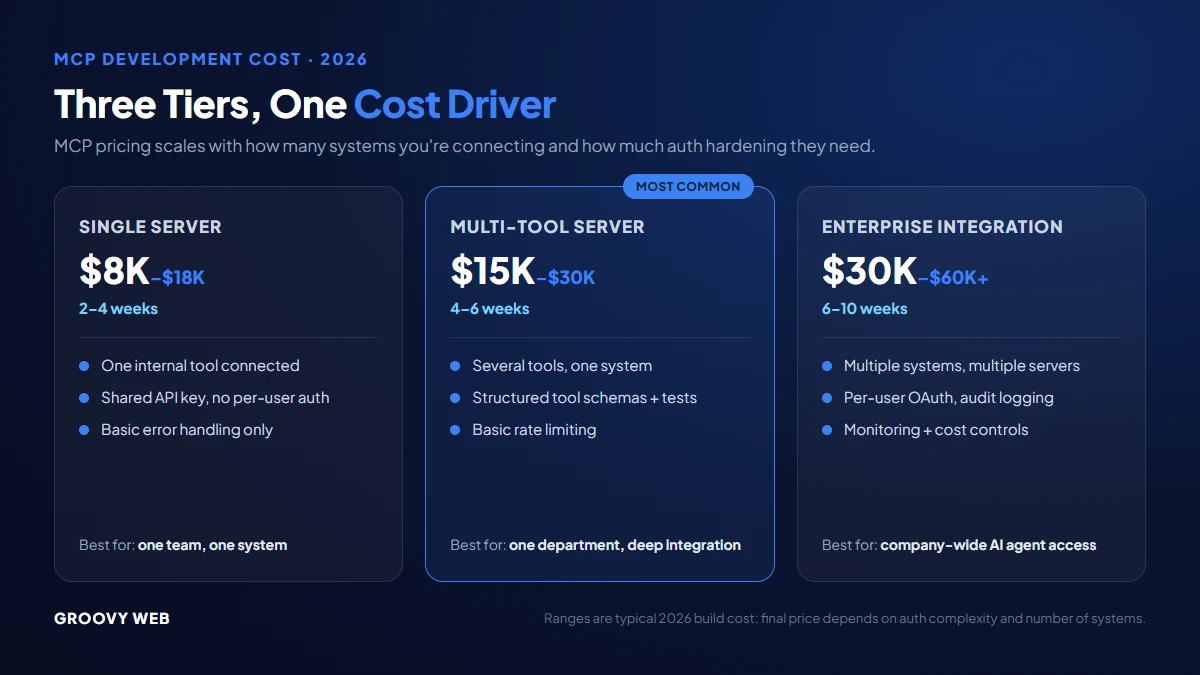 MCP development cost by tier: Single Server $8K-$18K, Multi-Tool Server $15K-$30K, Enterprise Integration $30K-$60K+