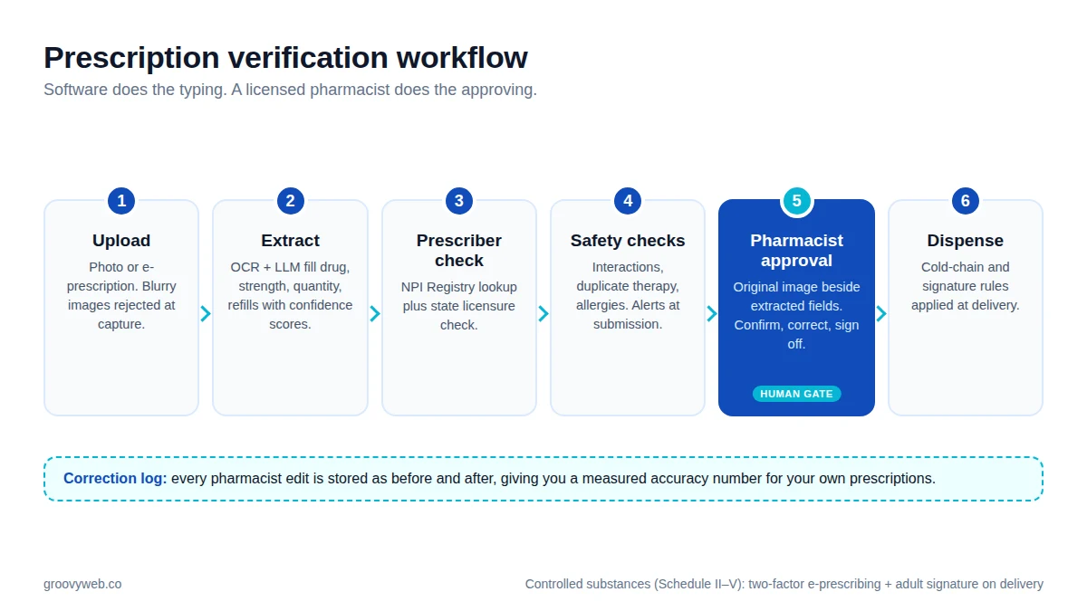 Prescription verification workflow for a medicine delivery app: upload, OCR extraction, prescriber check, interaction check, pharmacist approval, dispensing