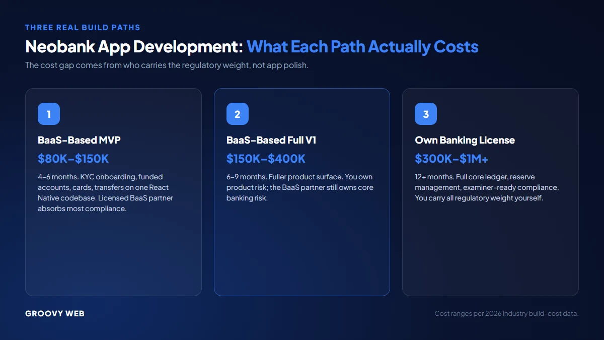 Neobank app development: BaaS-based build path versus full owned banking license, cost and compliance comparison