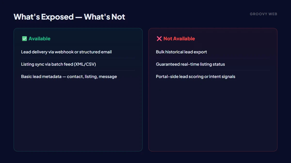 What Property Finder and Bayut expose vs don't expose for third-party integrations